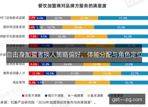 自由身加盟者换人策略偏好，体能分配与角色定位